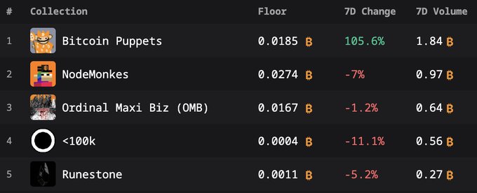 A table displays NFT collection data, listing "Bitcoin Puppets" with a 105.6% 7D Change at the top, followed by "NodeMonkes", "Ordinal Maxi Biz (OMB)", "<100k", and "Runestone".