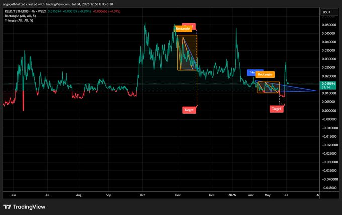 A TradingView candlestick chart for KLED/ETH/USDT on WEX Exchange (4H timeframe) dated Jul 4, 2026, showing a Rectangle pattern with 'Rectangle', 'Target', and 'Mirror Rectangle' technical analysis annotations.