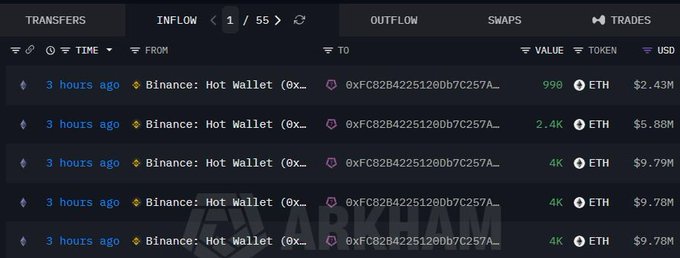 The image displays a blockchain transaction tracker from Arkham showing multiple outflows from a Binance Hot Wallet (0x...C257A) receiving ETH ranging from 990 to 4K tokens, with USD values between $2.43M and $9.79M—visually backing the post's claim of $37.66M in ETH being accumulated by a single institution.