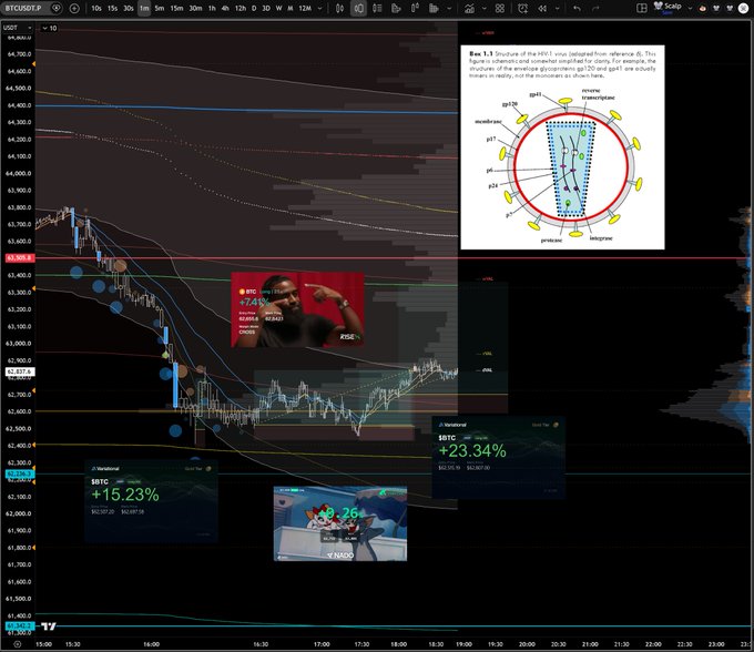 A Bitcoin trading chart displays a sharp downturn, with superimposed elements including a humorous meme, an HIV virus diagram, and cryptocurrency profit percentages. The chart visually represents the volatile market conditions mentioned in the accompanying post.
