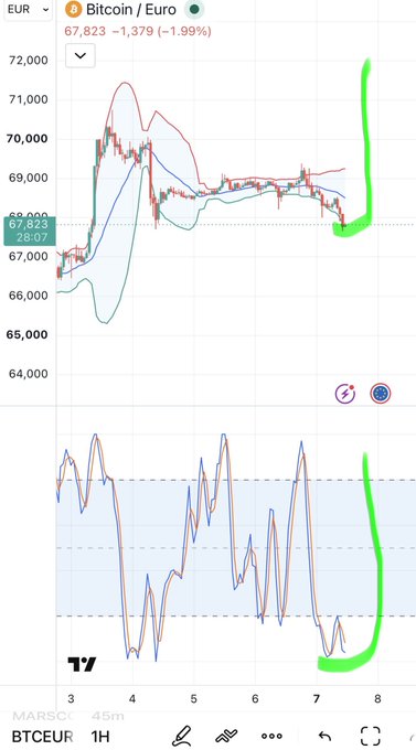 A TradingView chart showing the Bitcoin/Euro (BTCEUR) 1H pair at 67,823 EUR, displaying a recent sharp price spike highlighted with a green annotation curve, along with an oscillator indicator below.