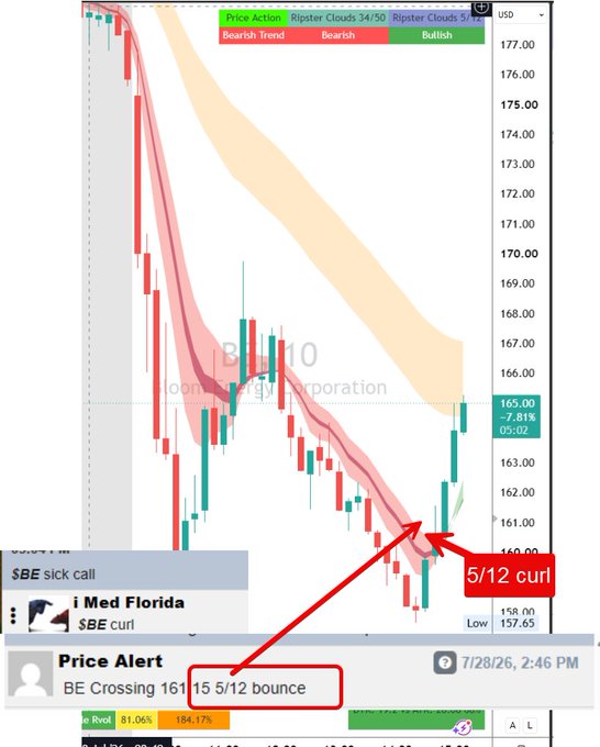 A trading chart of Bloom Energy ($BE) showing a bearish downtrend with Ripster Clouds indicators, annotated with "5/12 curl" and "5/12 bounce" arrows pointing to a price recovery around $160-$161, alongside price alerts noting the stock crossing 161.