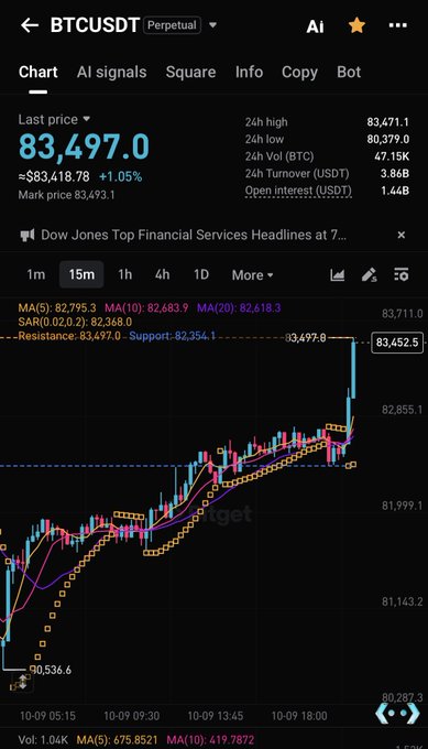 A cryptocurrency trading chart for BTCUSDT Perpetual showing a last price of 83,497.0, up 1.05%, with candlestick patterns and moving averages on a 15m timeframe.