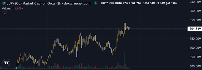 A 2-hour candlestick chart of JUP/SOL market cap on Orca via dexscreener.com shows the token trading at 804.34M with a 24-hour high of 810.97M and low of 801.71M, reflecting a slight -0.39% decline amid volatile price action between roughly 600M and 850M. The chart's steady upward trend with periodic consolidation visually supports the post's claim of $JUP's measured, long-term development progress and growing community confidence.