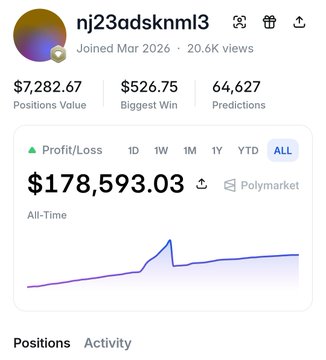 "Over $178k profit across 64k predictions with zero human emotion polymarket.com/@nj23adsknml3? ... This bot has been silently grinding Polymarket since March doing around 750 trades every single day The equity curve is a perfectly smooth crawl straight to the top".