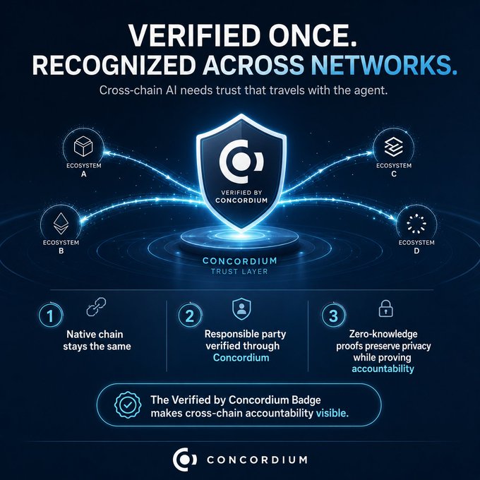 A Concordium promotional graphic titled 'VERIFIED ONCE. RECONIZED ACROSS NETWORKS' showcasing cross-chain AI verification through a central trust layer connecting four ecosystems (A, B, C, D) with three key benefits: native chain consistency, responsible party verification, and zero-knowledge privacy proofs.