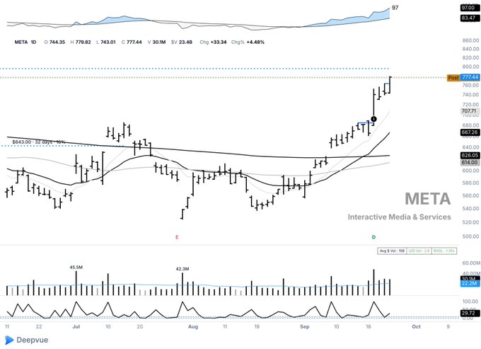 A DeepVue stock chart for META (Interactive Media & Services) showing a significant price increase, with the stock breaking out above $643 and trading near $779.44 with a +33.34 change.