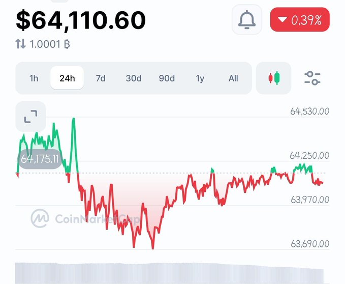 A CoinMarketCap price chart shows Bitcoin at $64,110.60, down 0.39% over 24 hours, with a red and green line graph tracking price fluctuations.