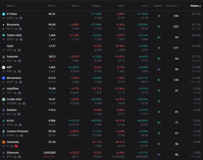 A cryptocurrency market dashboard displaying Korean exchanges (Kimp) with prices, volume, and percentage changes for assets including ETHGas (GWEI), Biconomy (BICO), Tether USDt (USDT), Cysis (CYS), Fusionist (ACE), XRP, Monerium (MMT), Hashflow (HFT), Cookie DAO (COOKIE), Solstice (SLX), IoTeX (IOTX), Lorenzo Protocol (BANK), Humanity (H), and Ethereum (ETH). The displayed Kimchi Premium values, such as Ethereum at -0.022% and XRP at +0.023%, reflect the post's note that the premium has returned to a neutral state near 0%.