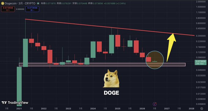 A TradingView candlestick chart for Dogecoin (Doge/CRYPTO) showing price action from 2021 to projected 2028, with a descending trendline, a highlighted support zone, a yellow arrow pointing up, and the Doge dog meme image with the text 'DOGE' below.