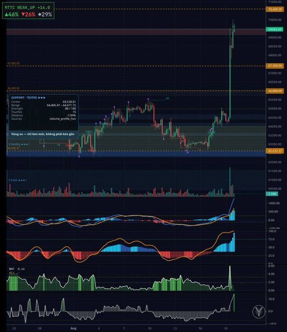 A detailed BTC/USDT trading chart on a weekly timeframe showing price action, support and resistance levels, volume indicators, and MACD oscillators in Vietnamese.