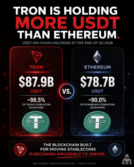 An infographic titled 'TRON IS HOLDING MORE USDT THAN ETHEREUM' compares Q2 2026 stablecoin holdings: Tron at $87.9B USDT (98.5% of its ecosystem) vs Ethereum at $78.7B USDT (90.0% of its ecosystem), sourced from TRONSCAN & DEFILLAMA.