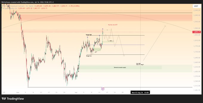 A TradingView chart of USDT/ETH on the Bybit exchange displays a 15-minute candlestick view with key technical levels annotated, including a "Range High" near $1,830 and a "Range Low" around $1,720, marking the boundaries the trader is monitoring for a potential short setup, along with a "General scenario supply" zone marked lower at approximately $1,630.