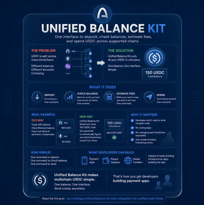 An infographic titled 'UNIFIED BALANCE KIT' from Arc explaining how it consolidates USDC balances across multiple blockchains into one interface for deposit, check, estimate fees, and spend commands.