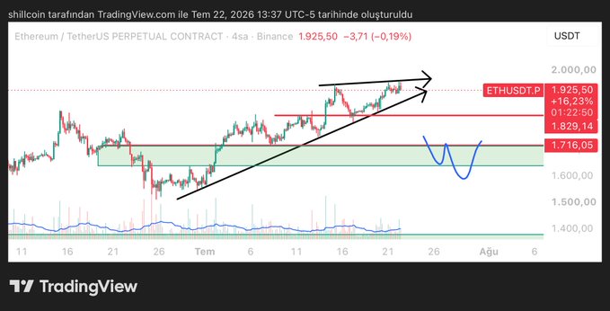 A TradingView 4-hour chart of ETHUSDT on Binance shows Ethereum trading at $1,925.50, up 16.23% (+$269.35), with an ascending channel breakout, a blue "W" reversal pattern forming near the $1,716.05 support zone, and a volume indicator below.