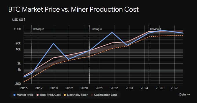 A line graph titled "BTC Market Price vs. Miner Production Cost" displaying data from 2016 to 2026, tracking Market Price, Total Prod. Cost, Electricity Floor, and Capitulation Zone across Bitcoin Halving cycles.