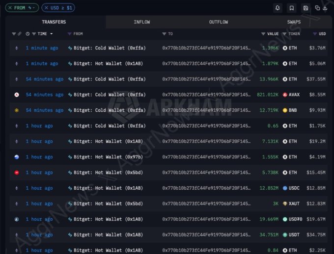 A screenshot of Arkham cryptocurrency transaction tracking software showing recent Bitget wallet transfers involving ETH, AVAX, BNB, USDC, XAUT, USD70, and USDT tokens with millions in USD value.