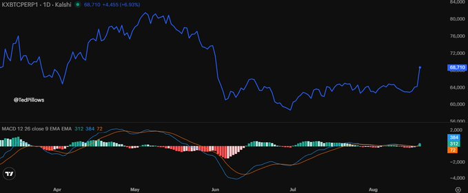A candlestick chart of KXBTCPERP1 (Bitcoin perpetual futures) on TradingView shows a daily MACD bullish crossover with the MACD line crossing above the signal line at 384 and 72 respectively, while price trades at 68,710 with a 6.93% gain, supporting the post's prediction that Bitcoin could reach $71,000 this month.