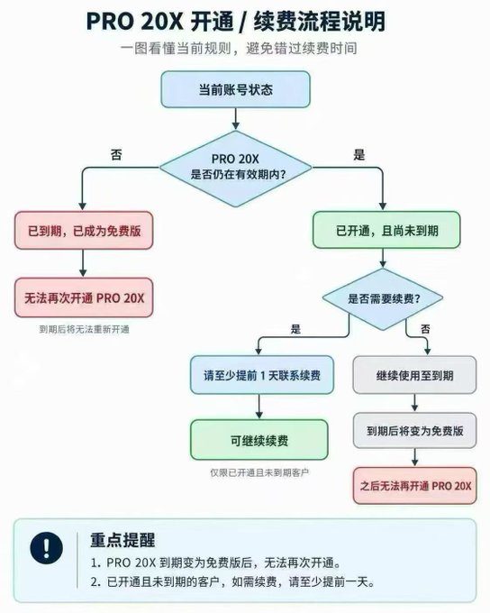 A Chinese flowchart titled 'PRO 20X 开通/续费流程说明' explains account activation and renewal processes with various decision nodes.