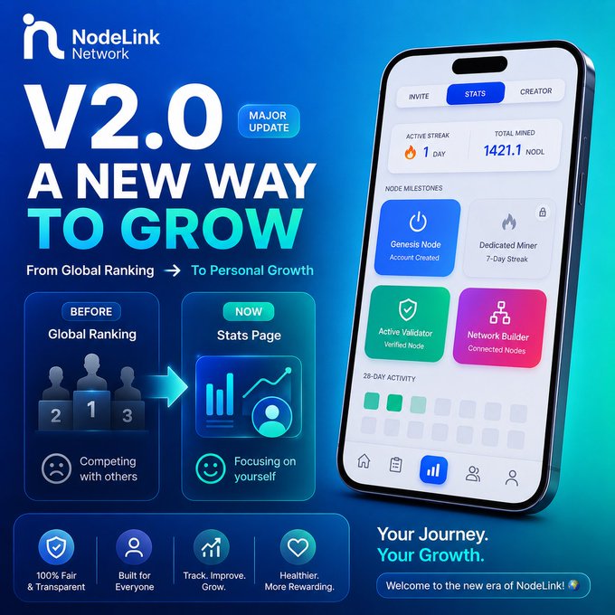 An advertisement for 'NodeLink Network V2.0 Major Update,' highlighting a shift from global ranking to a stats page focused on personal growth, with features like Genesis Node, Dedicated Miner, Active Validator, and Network Builder milestones.