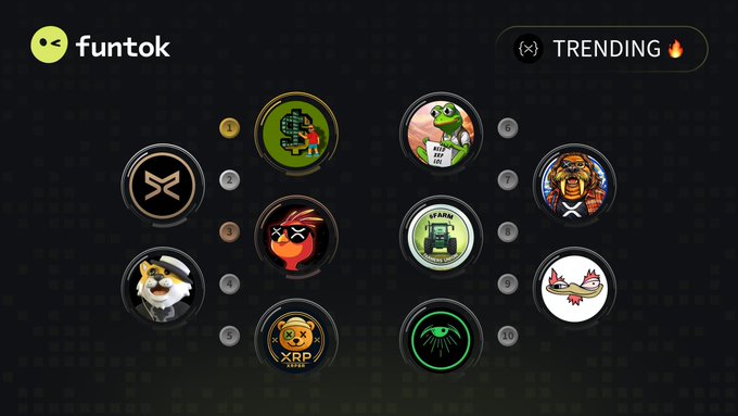 The image displays the "funtok" platform's "TRENDING" section, featuring a numbered grid of 10 crypto meme tokens including $XRP, $SOL, and notably the $Xoge coin (position #6), which is depicted as a humorous goat-troll hybrid that aligns with the post's playful commentary on the token's paradoxical nature of being both the "weakest and strongest" at the same time.