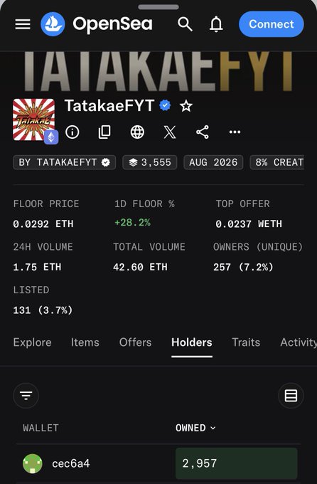 Screenshot of OpenSea showing the TatakaeFYT NFT collection with 3,555 items, where holder cec6a4 owns 2,957 tokens—visually confirming the 83% staked figure cited in the post.