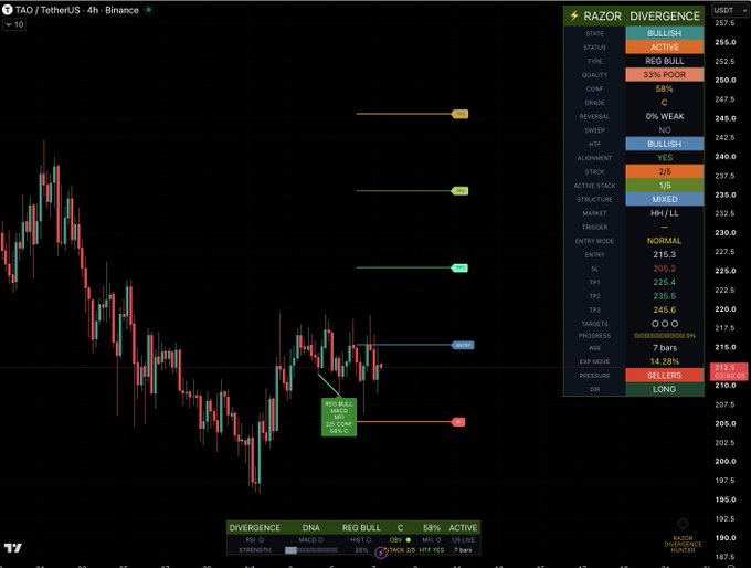 The image shows a TradingView 4-hour chart of TAO/TetherUS on Binance, where the Razor Divergence indicator is displaying an active bullish state with a "REG BULL" divergence signal at $257.5, while showing a 0% weak condition and mixed structure. A tooltip on the chart highlights a confirmed "REG BULL MACD + MFI" divergence, aligning with the indicator's recent shift to a LONG signal suggesting a potential trend reversal from the current downtrend near the $213.3 price level.