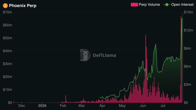 A chart titled "Phoenix Perp" shows Perp Volume (pink bars) and Open Interest (green line) for PhoenixTrade spiking dramatically, with Open Interest reaching approximately $15m and volume spiking to roughly $70m around late June/early July, confirming the "VROOOOM" surge mentioned in the post.