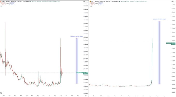 Two side-by-side TradingView candlestick charts display the price action of meme tokens $TUT (left) and $MUBARAK (right), both showing sharp recent spikes highlighted by purple annotation bars, illustrating the pattern of CZ-related meme coin pumps referenced in the post.