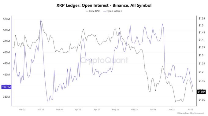 **Caption:** A CryptoQuant chart titled "XRP Ledger: Open Interest - Binance, All Symbol" tracks XRP price (gray) and futures open interest (purple) from late February to early July, showing both declining together — open interest falling to a 3-month low of 397.3M while price drops from ~$1.55 highs in March to $1.09, visually confirming the leverage flush described in the post.