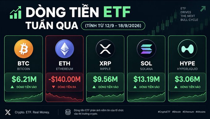 Infographic titled 'DÒNG TIỀN ETF TUẦN QUA' (Week of 12/9 - 18/9/2026) showing ETF inflows for BTC ($6.21M), ETH (-$140.00M outflow), XRP ($9.56M), SOL ($13.19M), and HYPE/Hyperliquid ($3.06M), with the tagline 'ETF DRIVES THE NEXT BULL CYCLE'.