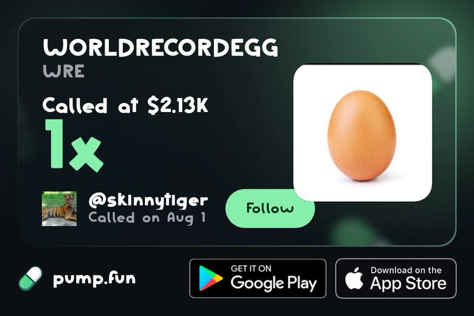 A pump.fun cryptocurrency token profile card for 'WORLDRECORDEGG' (ticker WRE) showing it was called at $2.13K with a 1x multiplier, featuring an image of a brown egg and a call from @skinnytiger on Aug 1, with Google Play and App Store download buttons.