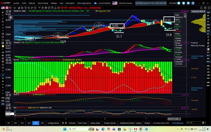 This is a daily chart for $WYFI, showing price movements and various technical indicators, including RSI, MACD, and momentum bars, with key price points highlighted around $13.8, $21.7, $23.8, $29.7, $31.2, and $38.5. The chart also displays the date of July 22, 2026, and other trading data.