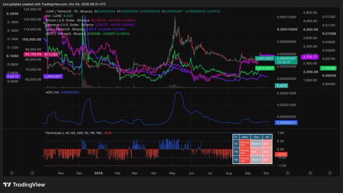 A TradingView chart displaying luncupdates data from Oct 04, 2020, tracking LUNC/USDT, LUNC/USDC, LUNC/BTC, and other pairs, showing an ADR(14) indicator and Technicals analysis with mostly 'Sell' signals.