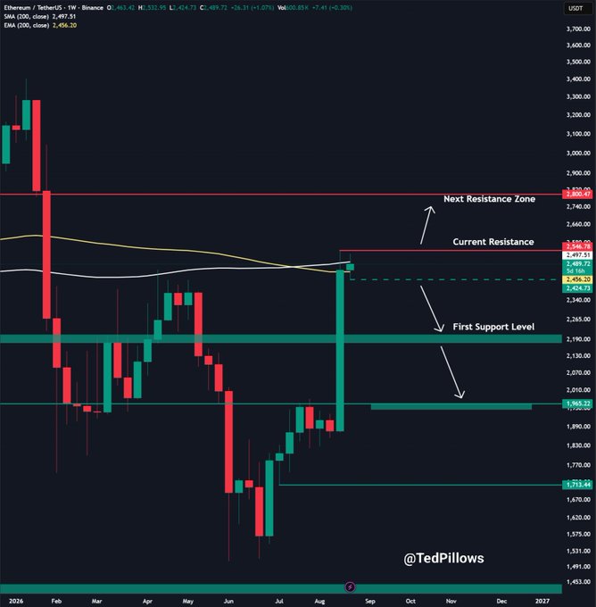 A candlestick chart of ETH/USDT shows Ethereum's price action with key resistance levels marked around $2,500-$2,550 (Current Resistance) and $2,800-$2,880 (Next Resistance Zone), aligning with the post's analysis that a breakout above the $2,500-$2,550 zone could propel ETH toward $3,000.