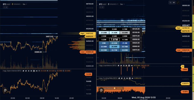 A Bitcoin (BTC/USDT) Binance chart displaying stacked sell walls totaling over $200 million in liquidity between $64,800 and $65,300, with aggregate liquidity levels marked at "7.97M" and additional key levels visible including highs at $64810.62 and lows at $63880.00. The accompanying post highlights that this significant concentration of sell orders indicates strong resistance preventing price from advancing upward.