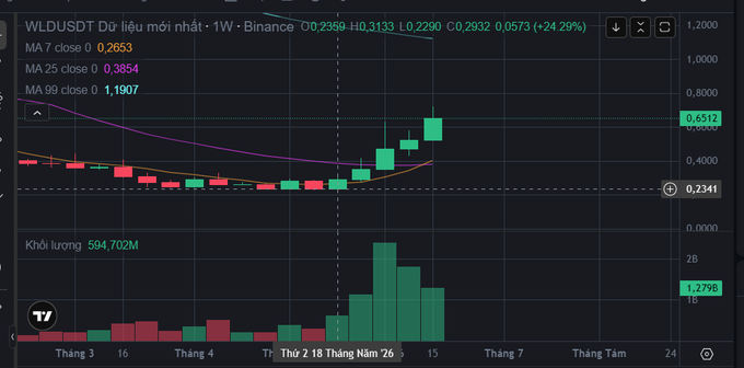 The image shows a stock market graph with data points representing the performance of different stocks over time. One of the stocks featured prominently on this graph is "WLDD", which has had four straight weeks of gains, indicating its upward trajectory. Another notable stock shown in the image is "BINANCE", which has seen an increase from $0.39 to $0.52 and now appears to be on track for a further rise. The background color of the graph seems to be grayish black, creating a contrasting backdrop that highlights the financial data displayed within it.