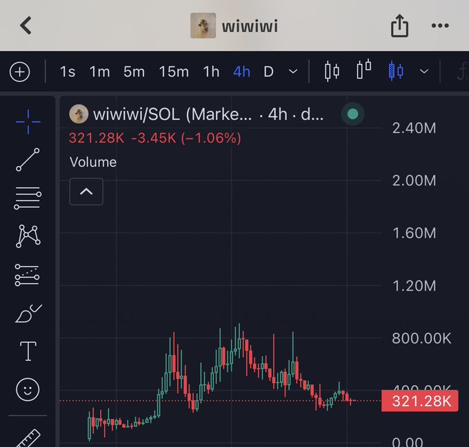 A TradingView chart for wiiwiwi/SOL on a 4h timeframe shows the current price at $321.28K, down 1.06% (-$3.45K), with volume indicators. The candlestick pattern supports the "eating the dips" narrative, showing the price recovering from a dip before declining again.