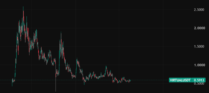 A candlestick price chart shows Virtuals Protocol (VIRTUALUSDT) declining sharply from highs above $2.50 to current levels around $0.59, illustrating the extended correction referenced in the post. The chart visually reinforces the author's point of holding through a prolonged downtrend following the token's all-time peak.