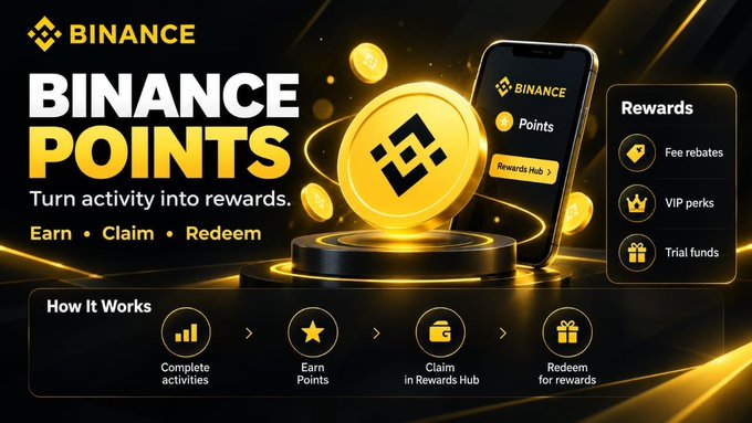 A promotional graphic for 'BINANCE POINTS' showing a gold coin, a smartphone, and rewards including 'Fee rebates,' 'VIP perks,' and 'Trial funds,' with steps explaining how to 'Complete activities,' 'Earn Points,' 'Claim in Rewards Hub,' and 'Redeem for rewards.'
