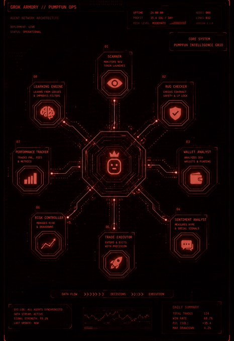 A red-toned HUD interface titled 'GROK ARMORY // PUMPFUN OPS' displays a 'PUMPFUN INTELLIGENCE GRID' with octagonal nodes for functions like Scanner, Learning Engine, Bug Checker, Performance Tracker, Risk Controller, Trade Execution, Wallet Analyst, and Sentiment Analyst, with a DAILY SUMMARY showing total trades 334, win rate 66.7%, P&L (SOL) +30.4, and max drawdown 0.2%.