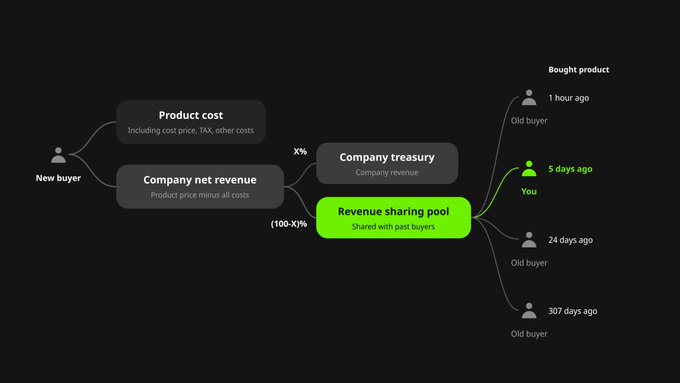 A flowchart diagram illustrating a revenue-sharing model where a "New buyer" contributes to "Product cost" and "Company net revenue," with portions flowing to a "Company treasury" and a "Revenue sharing pool" distributed among past buyers including "You" (5 days ago).