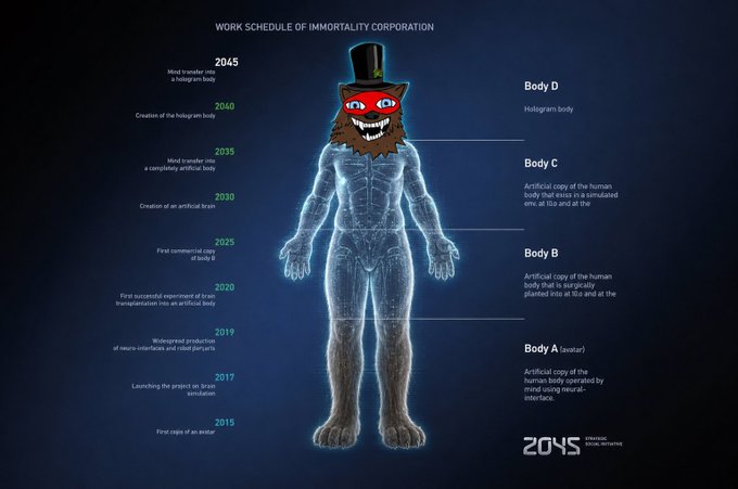 An infographic titled 'WORK SCHEDULE OF IMMORTALITY CORPORATION' displays a timeline of body upgrades from 2015 to 2045, featuring a human figure with parts labeled 'Body A (avatar)', 'Body B', 'Body C', and 'Body D'.