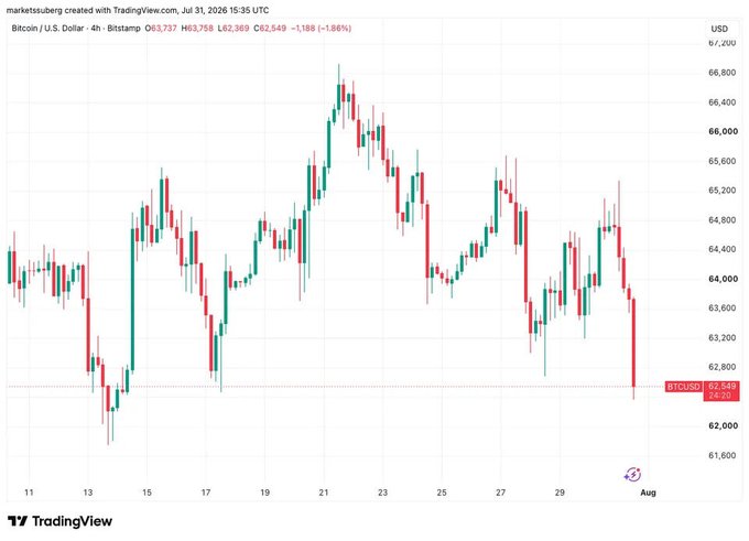 A TradingView chart of Bitcoin/USD on a 4-hour timeframe shows BTC falling to $62,549, down 1.86% ($1,188) as of July 31, 2026, with the price action breaking below recent support levels around $62,800—visually confirming the post's description of Bitcoin hitting a two-week low near $62,000 amid a broader market downturn.