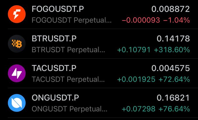A cryptocurrency trading app displays perpetual futures pairs: FOGOUSDT.P at 0.008872 (-1.04%), BTRUSDT.P at 0.14178 (+318.60%), TACUSDT.P at 0.004575 (+72.64%), and ONGUSDT.P at 0.16821 (+76.64%).