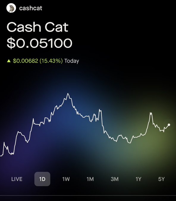 Robinhood-style stock chart for 'Cash Cat' ($0.05100), showing a 15.43% gain of $0.00682 today with a 1D view graph.