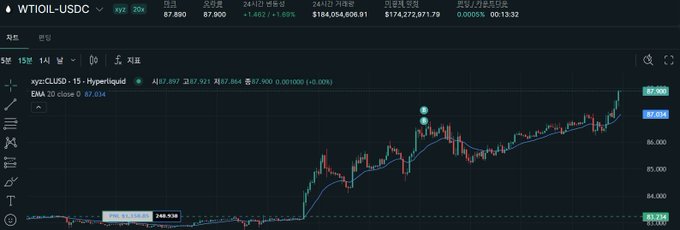 A TradingView candlestick chart for WTI oil futures (WTIOL-USDC) on the xyz:CLUSD perpetual pair, showing a strong uptrend with the 20 EMA at 87.034 and current price around 87.890.