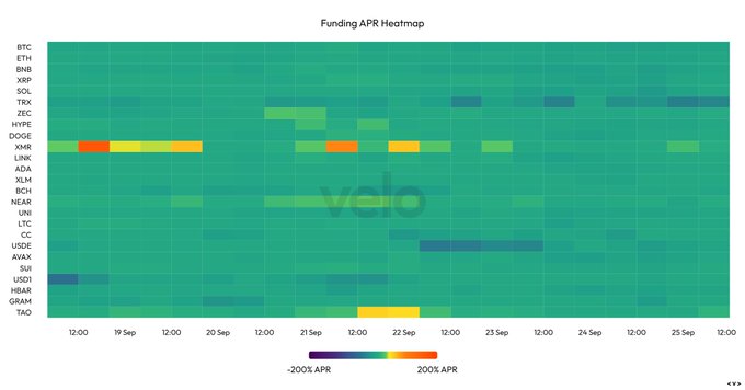 The image is a "Funding APR Heatmap" from Velo showing crypto assets (BTC, ETH, BNB, XRP, SOL, TRX, ZEC, HYPE, DOGE, ONX, LINK, ADA, SUI, BCH, NEAR, UNI, LTC, CC, USDE, AVAX, SUI, USDT, HBAR, GRAM, TAO) across a 19-25 Sep timeframe, with most cells displaying neutral teal/green coloring ranging from -200% to 200% APR. Notable exceptions include DOGE showing spikes of orange/yellow (high positive APR) around 19-20 Sep and again on 21-22 Sep, supporting the post's claim that funding remained largely neutral despite market movements.