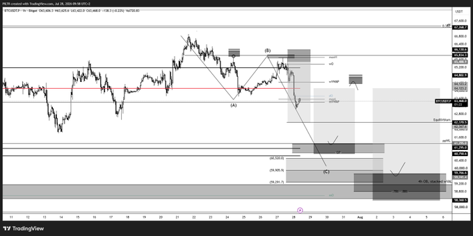 A 1-hour BTC/USD chart on TradingView displaying an Elliott Wave bearish count labeled (A)-(B)-(C) with price around 115,462, highlighting a primary target zone near 112,270 and deeper objective around 104,290, confirming the short position move toward completion.