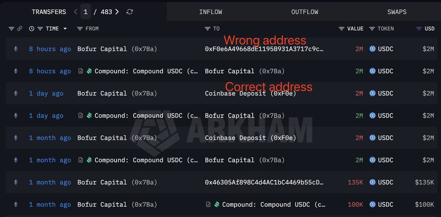 Arkham Intelligence transfer tracking interface showing USDC transactions from Bofur Capital wallet (0x7Ba) and Coinbase Deposit (0xf0e), with annotations marking 'Wrong address' and 'Correct address'.